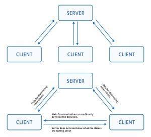 chat html5|Creating a chat application with WebRTC